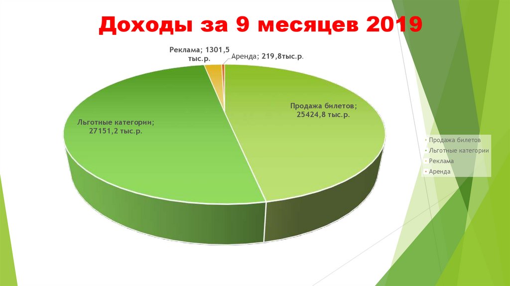 Доходов по сравнению с тем