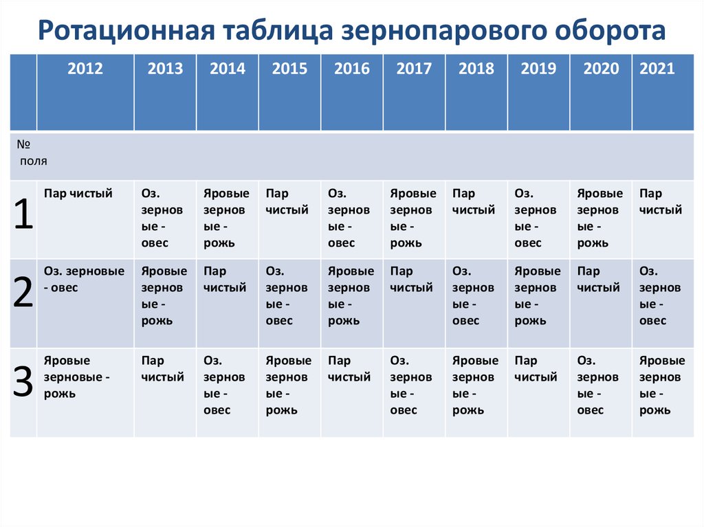 Составить схему севооборота и ротационную таблицу