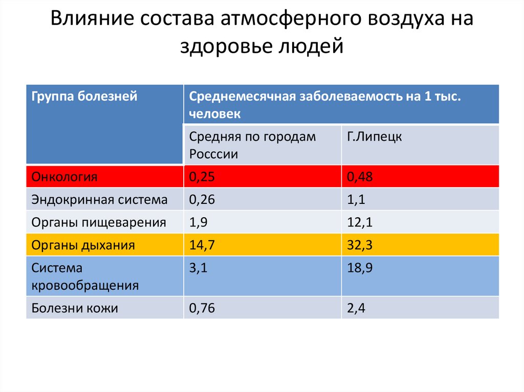 Воздействие на атмосферный воздух