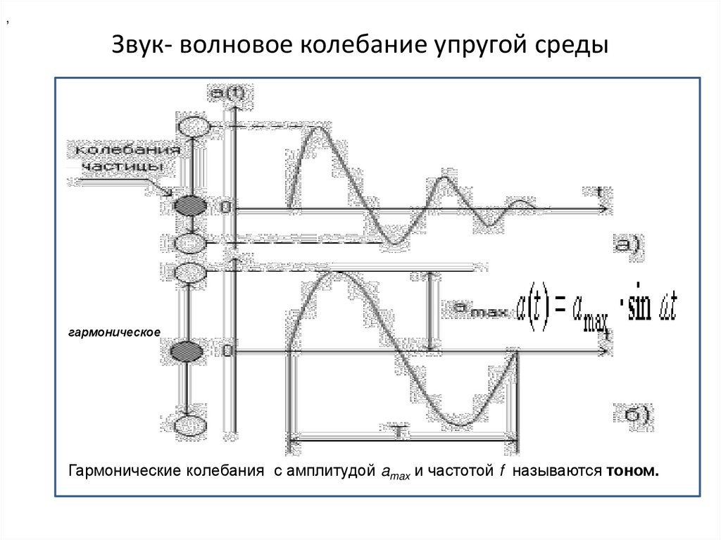 Упругость колебания. Частота упругих колебаний. Шум - волновое колебание упругой среды. Волновые колебания. Гармонические колебания и упругие среды.