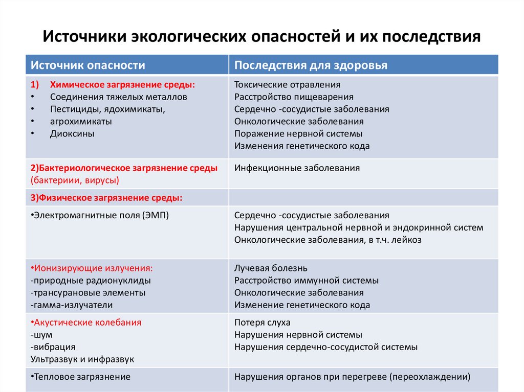 Экологические риски при производстве