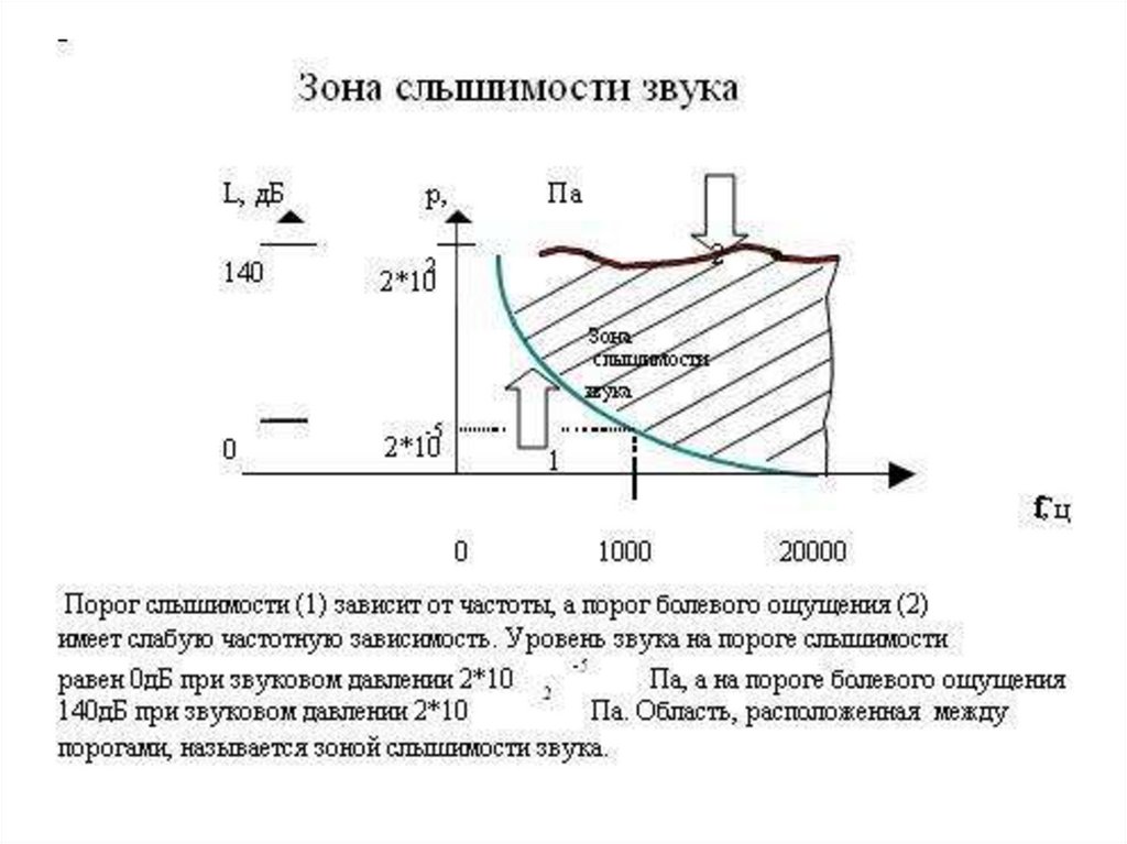 Уровень порога слышимости. Зона слышимости. Порог слышимости и порог болевого ощущения. Зоны сигналов. Форма Кривой для абсолютных порогов слышимости.