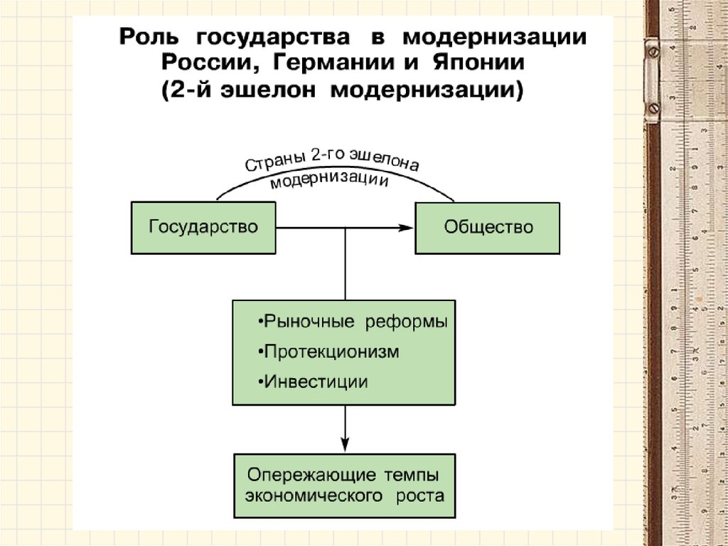 Модернизация государства