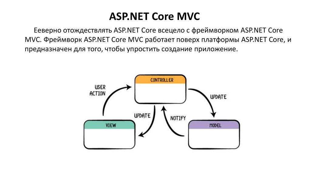 Net core создание сайта