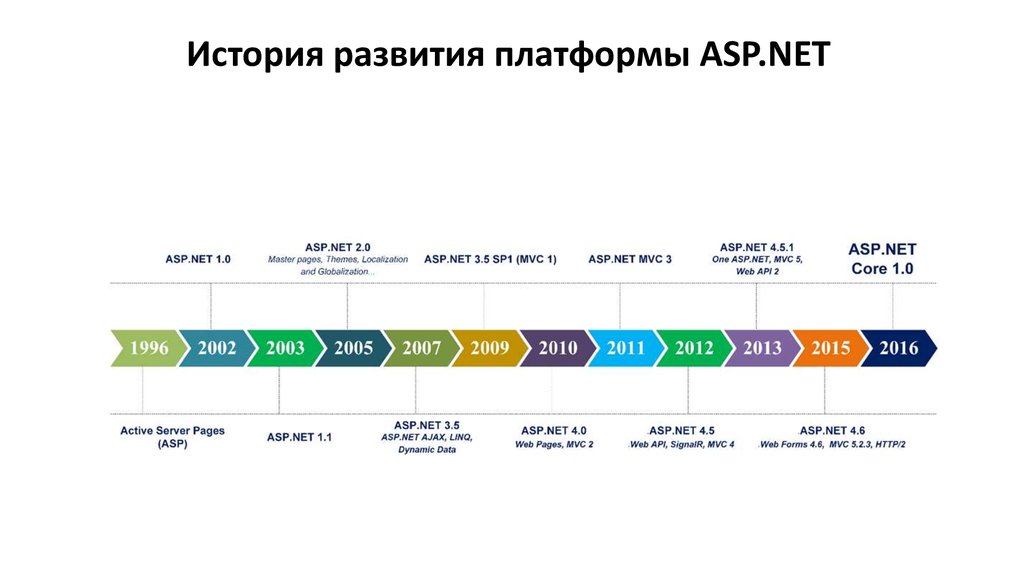 Формирование платформ. Развитие платформы. Роль платформы .net. Платформа asp. Платформа Эволюция.