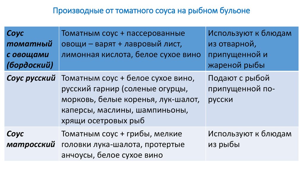 Классификация ассортимент значение в питании горячих соусов презентация