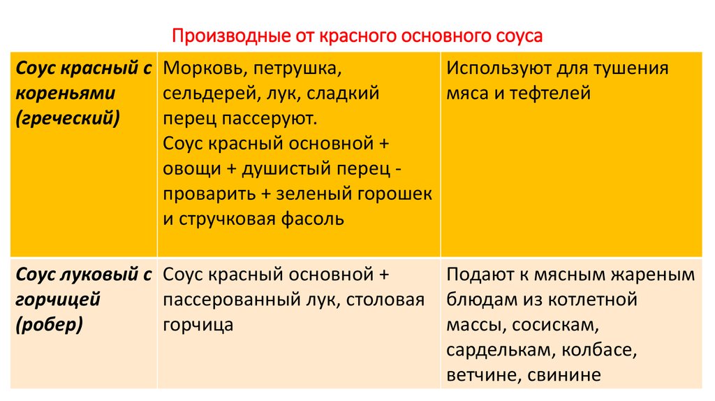 Методическая разработка урока по технологии приготовления пищи на тему 