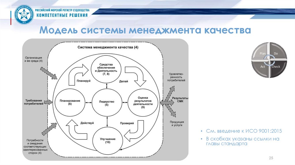 Средства менеджмента качества