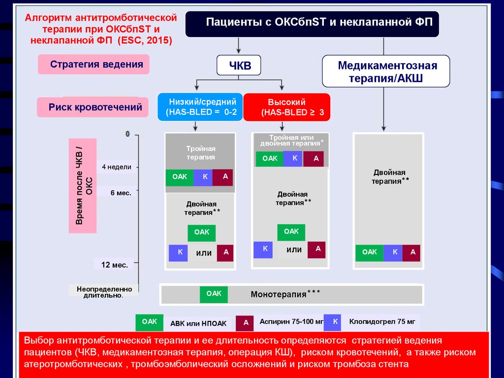 Патогенетические звенья антитромботической терапии схема