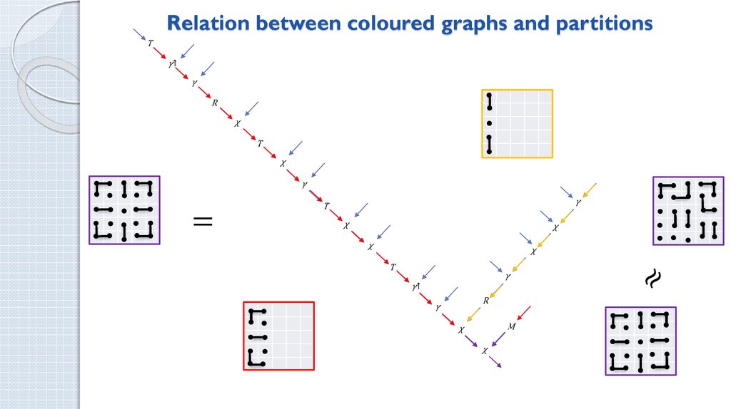Relation between coloured graphs and partitions