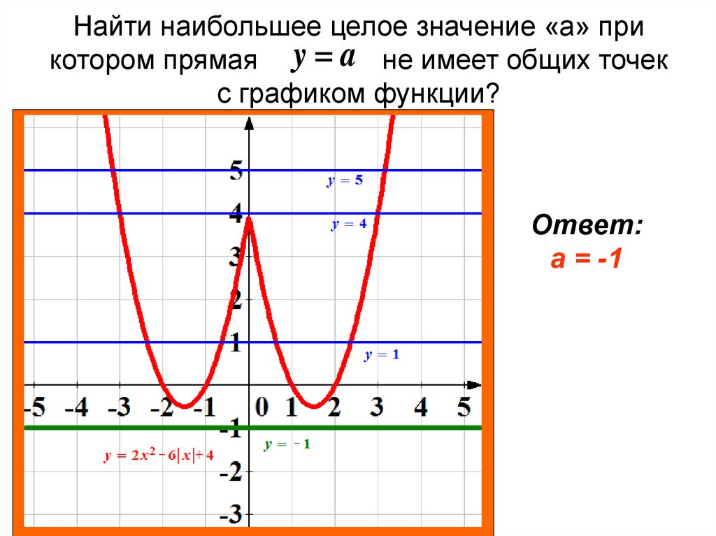 Решение функции y x2. Найти наибольшее целое значение функции. Найдите наибольшее целое значение функции. Прямая не имеет с графиком общих точек. Функция x3.
