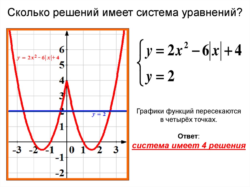 Количество решений уравнения на графике