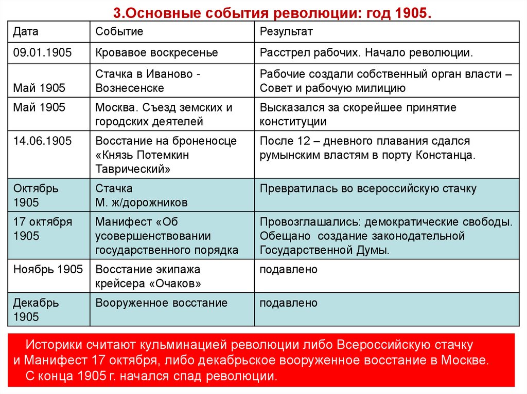 План революции 1905 1907 года