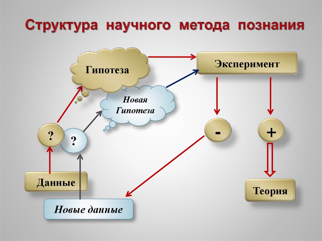 Научный метод. Структура научного метода. Структура научного познания. Методы научного познания гипотеза. Структура научного метода познания схема.