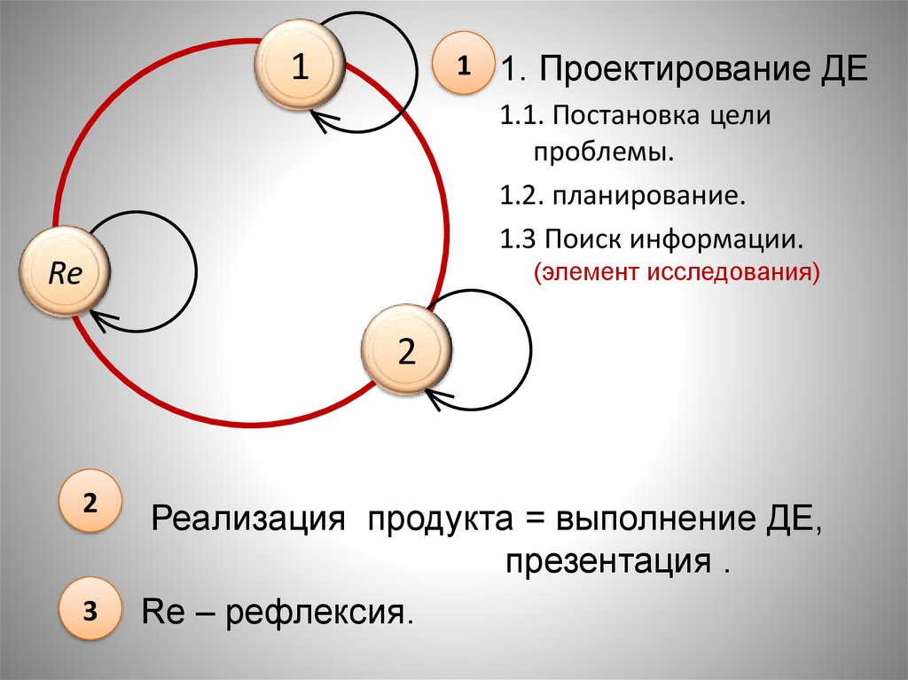 Исследовать элемент. Постановка цели проектирования. Презентация выполнение целей. Элементы исследования. Ошибки в целеполагание.