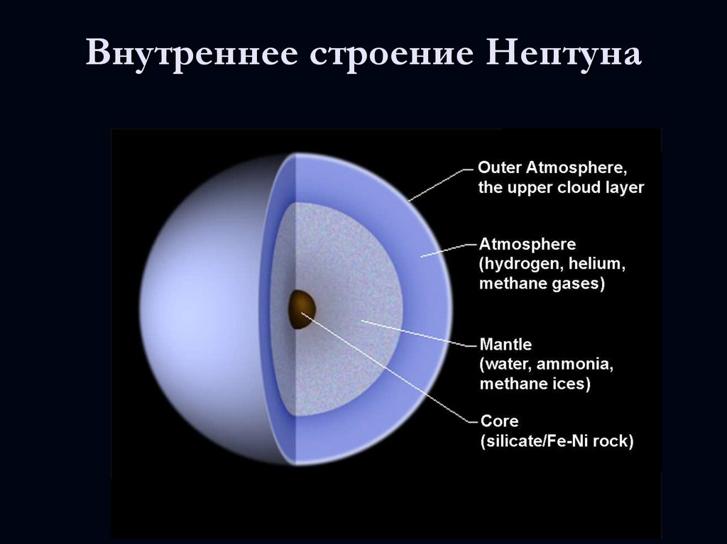 Внутреннее строение Нептуна