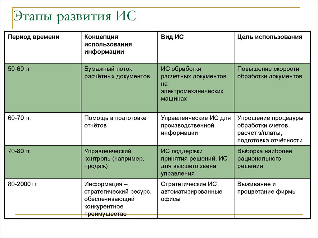 Этапы информационной системы. Этапы развития ИС. Назовите основные этапы развития ИС. Этапы эволюционного развития интегральных схем. Сколько этапов развития информационных систем.