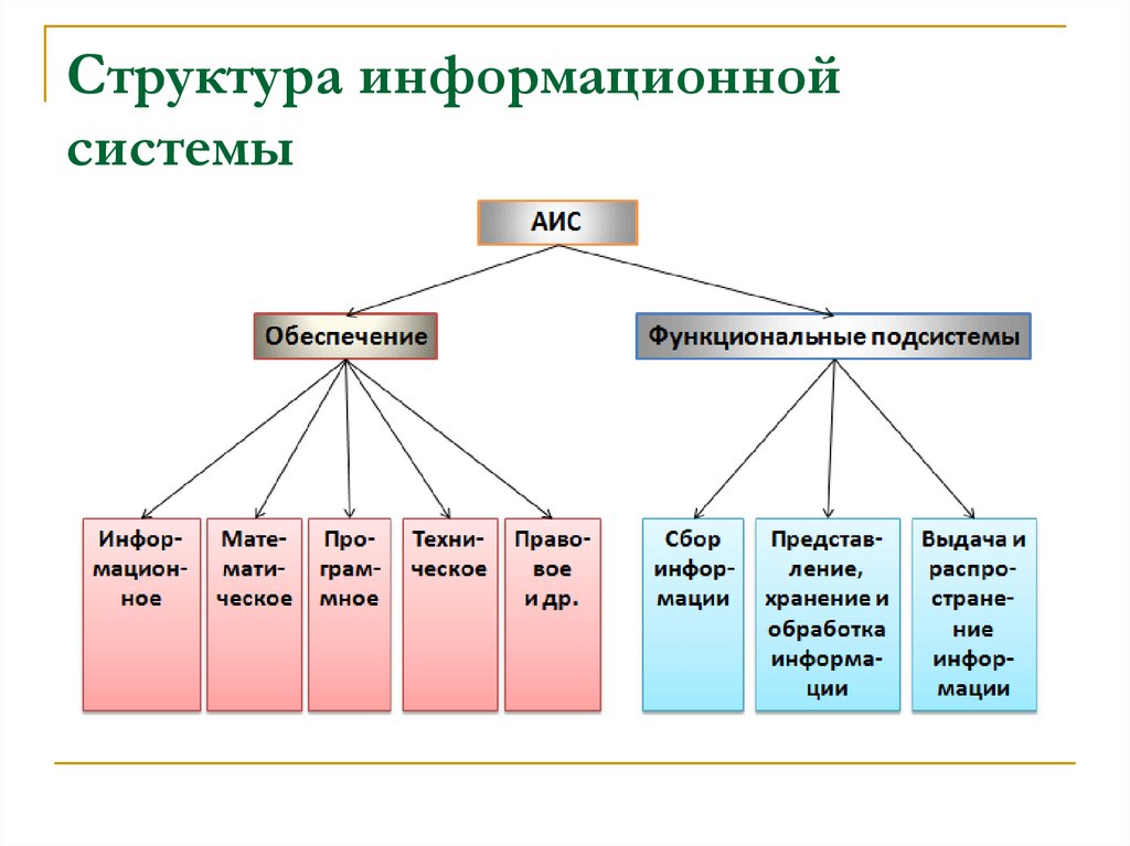 Аис 8. Элементы автоматизированной информационной системы. Составляющие подсистемы АИС. Функциональная и обеспечивающая подсистемы АИС. Структура АИС обеспечивающая часть.