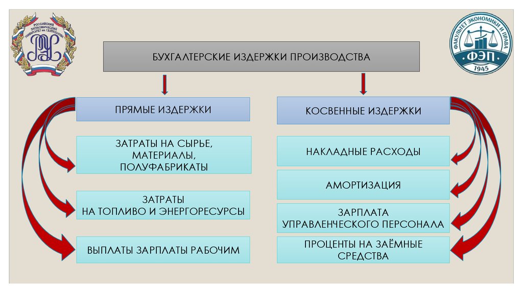 Прямое производство. Сырье, материалы и полуфабрикаты, энергоресурсы и топливо. Прямые затраты полуфабрикатов. Организационная структура РЭУ им Плеханова.