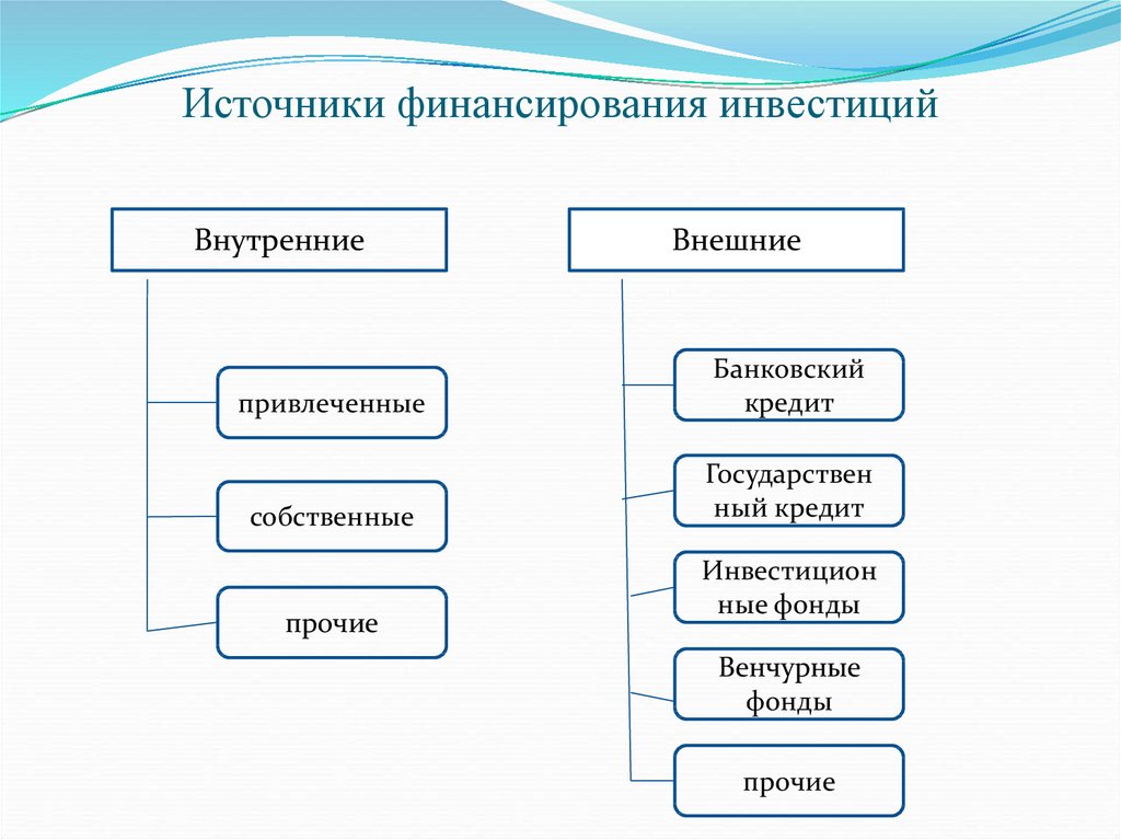 Назовите внутренние. Внешние источники финансирования инвестиций. Внутренние и внешние источники инвестирования. Источники финансирования инвестиций фирмы. Внутренние источники финансирования инвестиций.