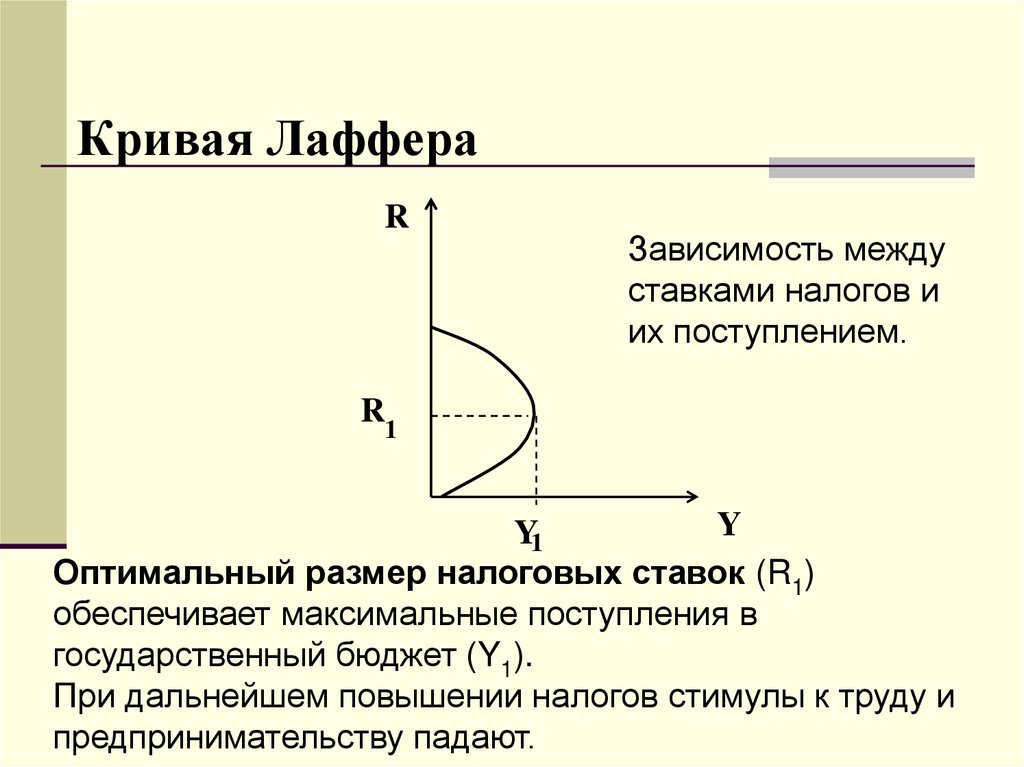 Максимально поступившее. Кривая Лаффера ударение. Закон Лаффера выражает зависимость между размерами. Кривая Лаффера от темпа инфляции. Эластичность Кривой Лаффера.