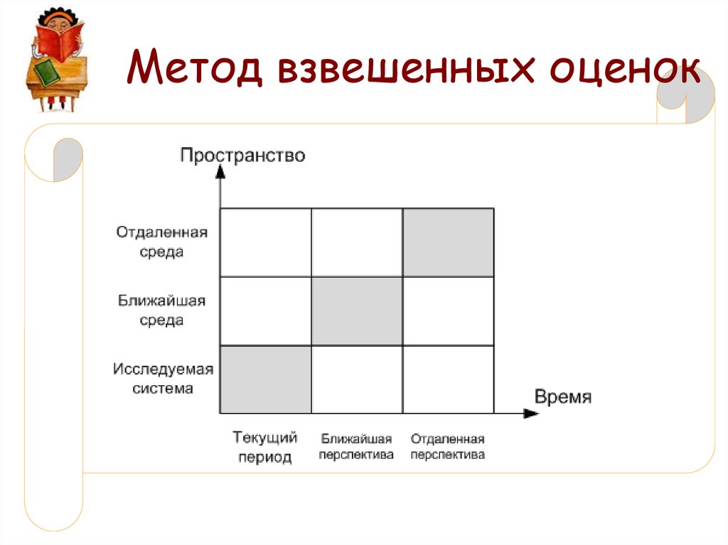 Взвешенная оценка. Метод взвешивания оценок. Метод взвешенной оценки. Метод взвешенной оценки пример. Методика взвешенных оценок.