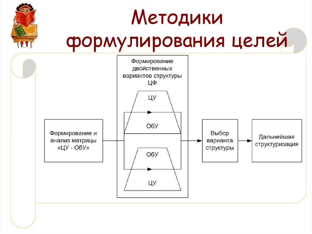 Методика формулирования целей проекта