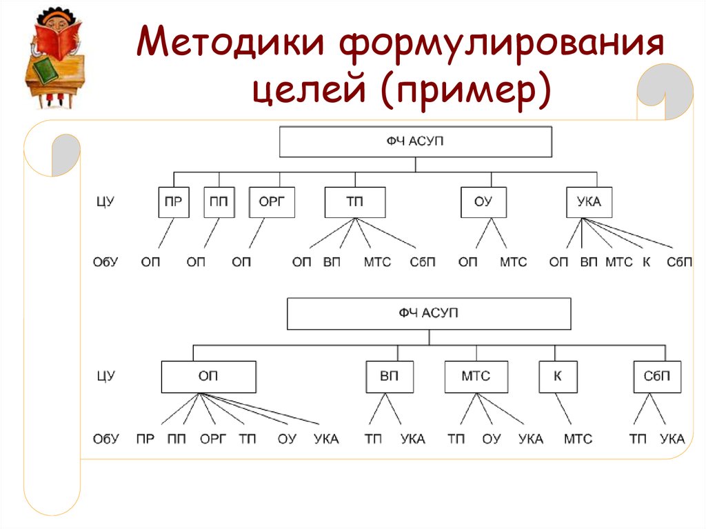 Способы структуризации. Метод структуризации предполагает:. Структуризации. Метод структуризации целей картинки. Метод структуризации целей.