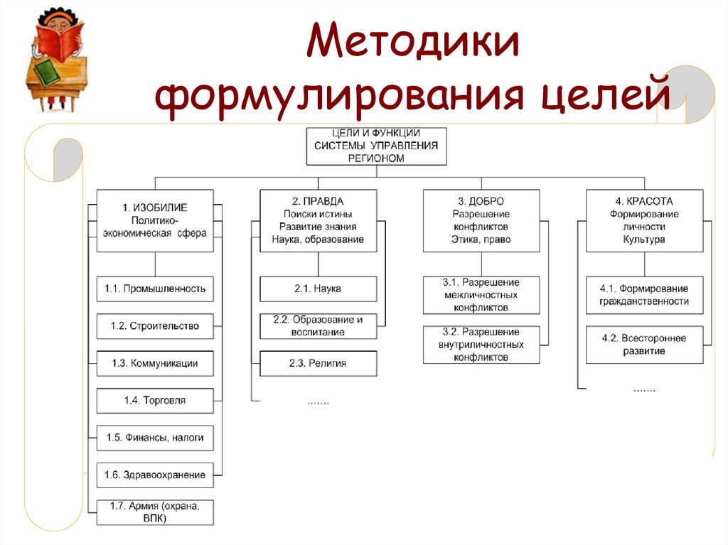 Структуризация целей