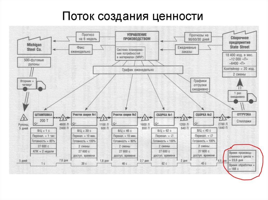 Поток создания ценности. Поток создания ценности в БП. Карта потока создания ценности в БП. Карта создания ценности с информационными. Поток создания ценности Мегионнефтегаз.