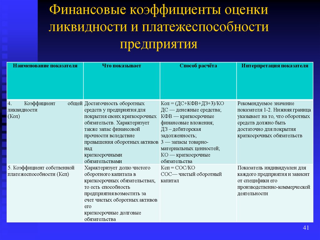 Показатели оценки предприятия. Оценка финансового коэффициента платежеспособности. Финансовые коэффициенты, применяемые для оценки ликвидности. Критерии оценки платежеспособности предприятия. Группы финансовых коэффициентов.