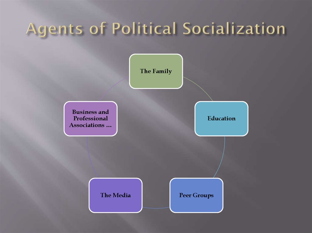 what-is-political-socialization-what-are-agents-of-political