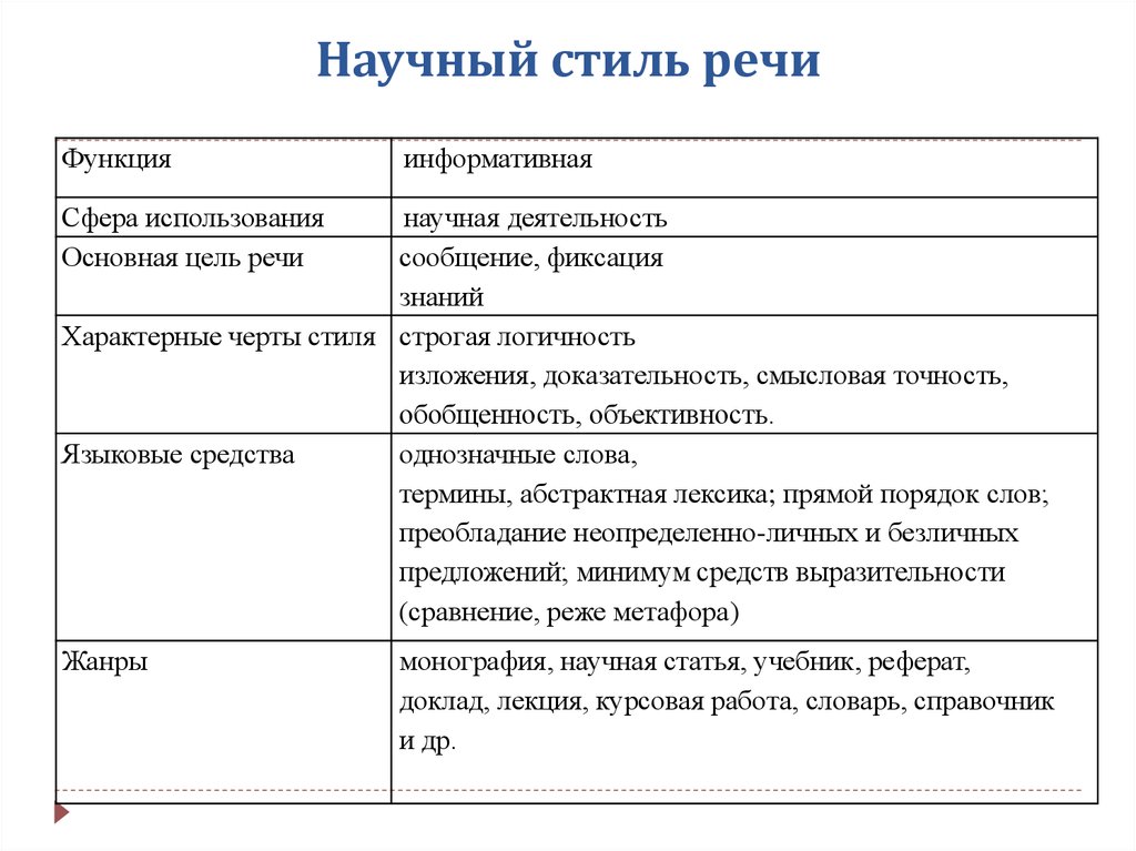 Функциональные Стили Речи Научный Стиль