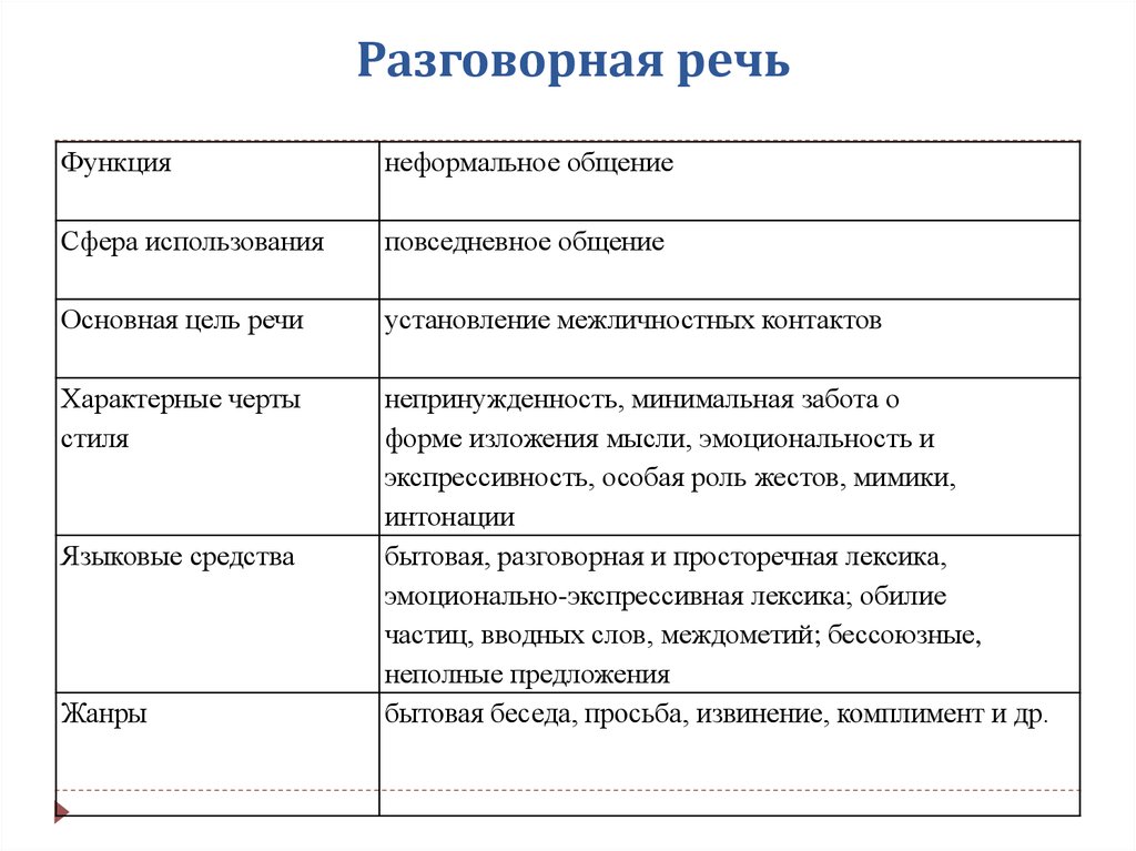 Запишите формы речи. Функциональные разновидности языка просьба извинение. Разговорная речь. Разговорная речь конспект. Сфера применения разговорной речи.