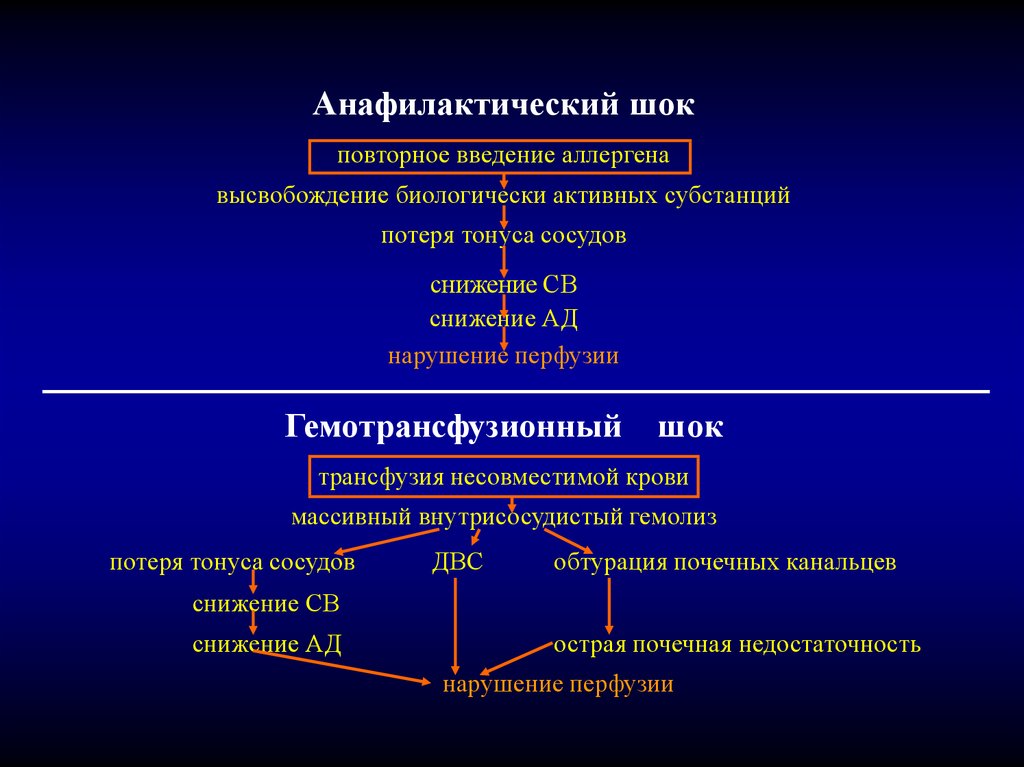 Патогенез клиническая картина. Патогенез анафилактического шока схема. Анафилактический ШОК механизм патогенез. Механизм развития анафилактического шока схема. Аллергический ШОК патогенез.