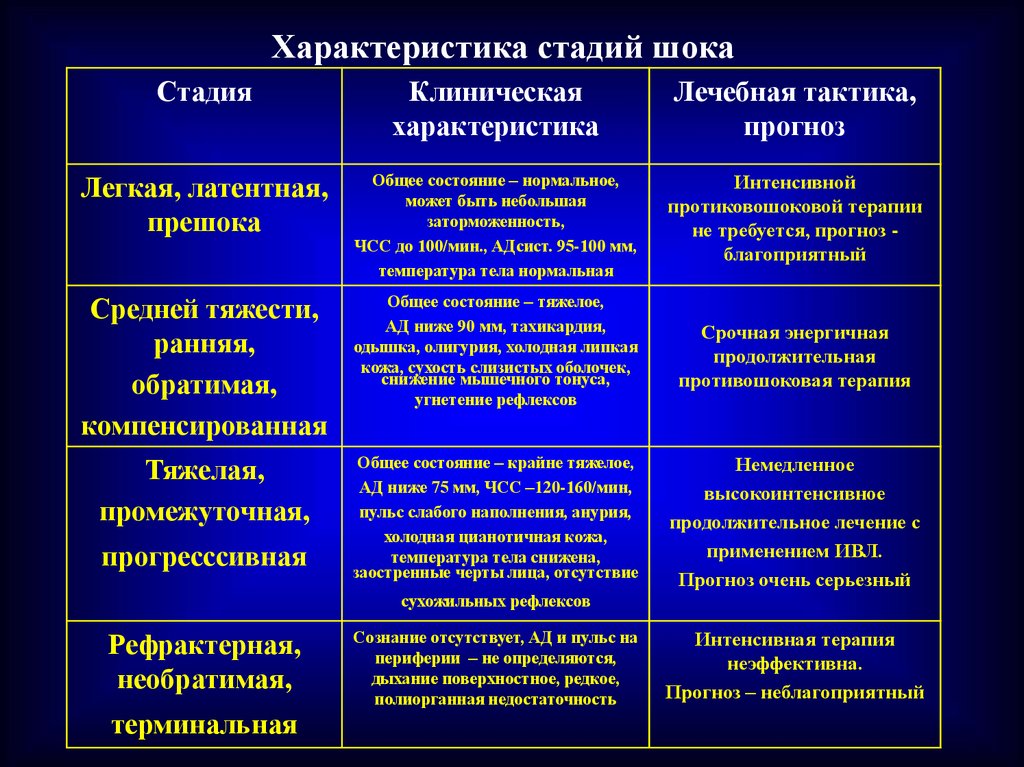 Типы стадии. Назовите клинические стадии шока:. Характеристика стадий шока. ШОК – диагностика, фазы и стадии шока.. Фазы шока характеристика.