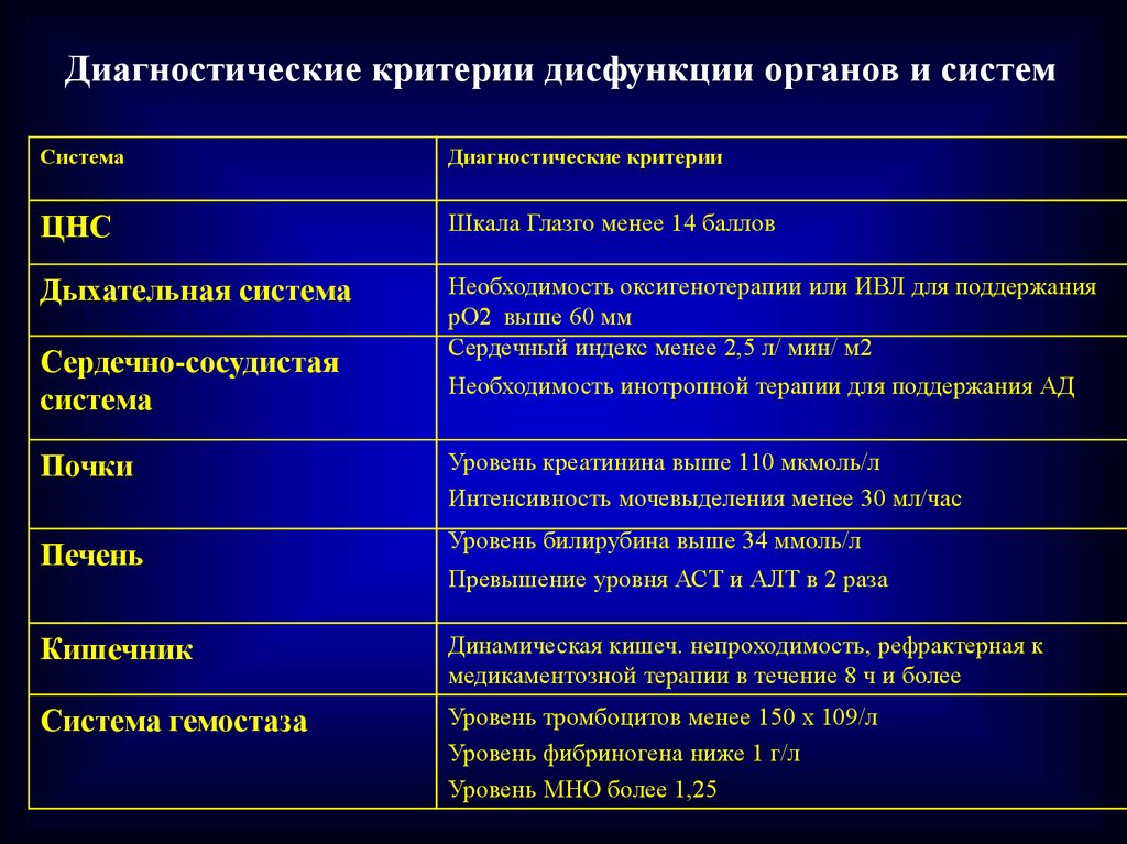 Диагностический критерий курения. Критерии органной дисфункции. Критерии органной дисфункции при сепсисе. Функциональные нарушения органов и систем. Диагностические критерии при заболеваниях органов дыхания.