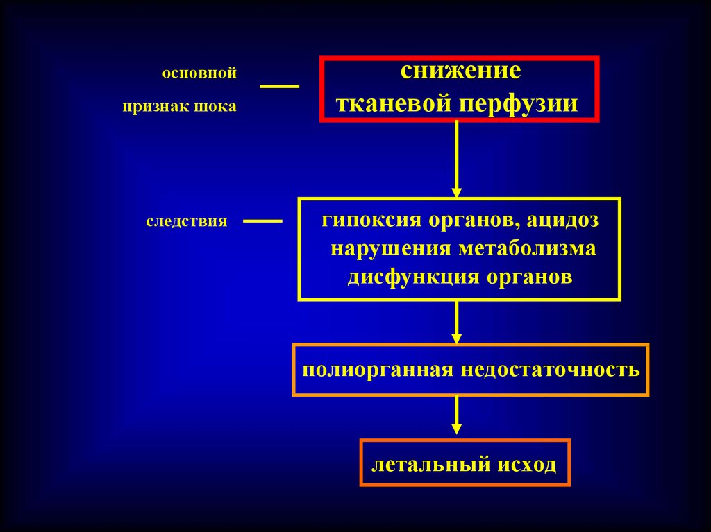 Гипоксия тканей. Тканевая гипоксия. Следствие гипоксии. Тканевая гипоксия симптомы. Тканевая перфузия.