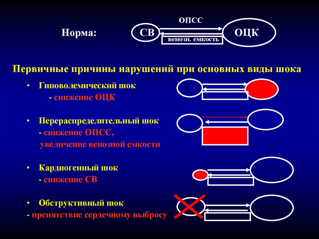 Опсс это медицина. Общее периферическое сопротивление сосудов. Снижение периферического сосудистого сопротивления. Общее периферическое сопротивление сосудов (ОПСС. Общее периферическое сопротивление формула.