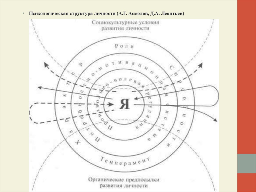 Психология личности асмолов презентация