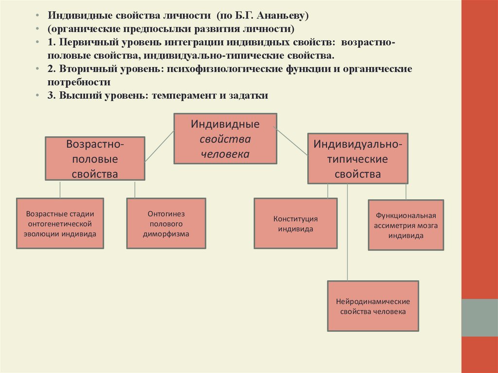 Индивидные свойства человека схема