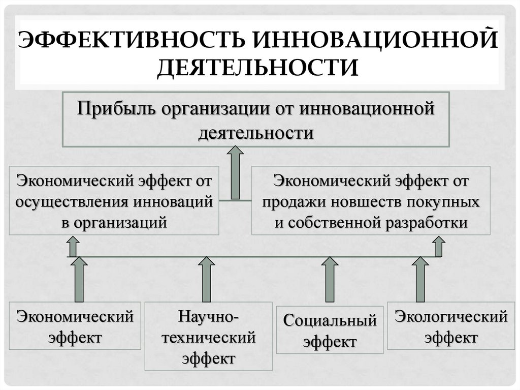 Причины инновационной деятельности