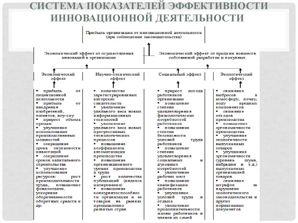 Критерии оценки инновационной эффективности. 1 Система показателей эффективности инновационной деятельности. Показатели эффективности инновационной деятельности. Критерии эффективности инновационной деятельности. Оценка инновационной активности показатели.