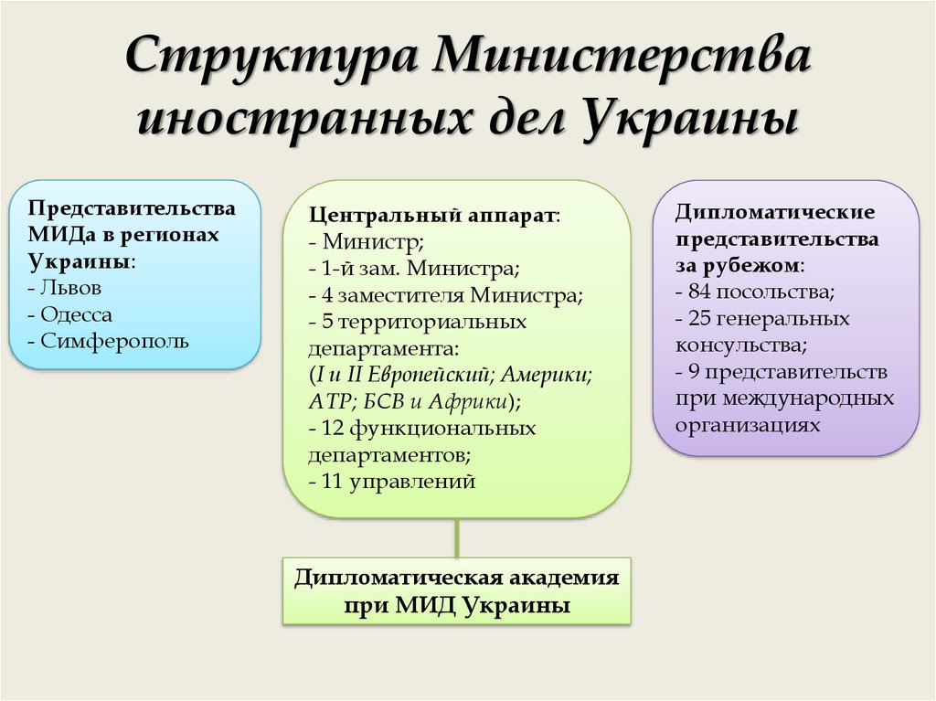 Структура Министерства иностранных дел Украины