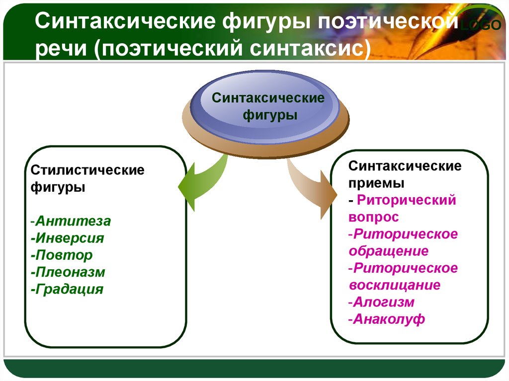 Поэтический синтаксис. Фигуры поэтического синтаксиса. Синтаксические фигуры поэтической речи. Синтаксические приемы в стихотворении. Синтаксические и стилистические фигуры приемы.