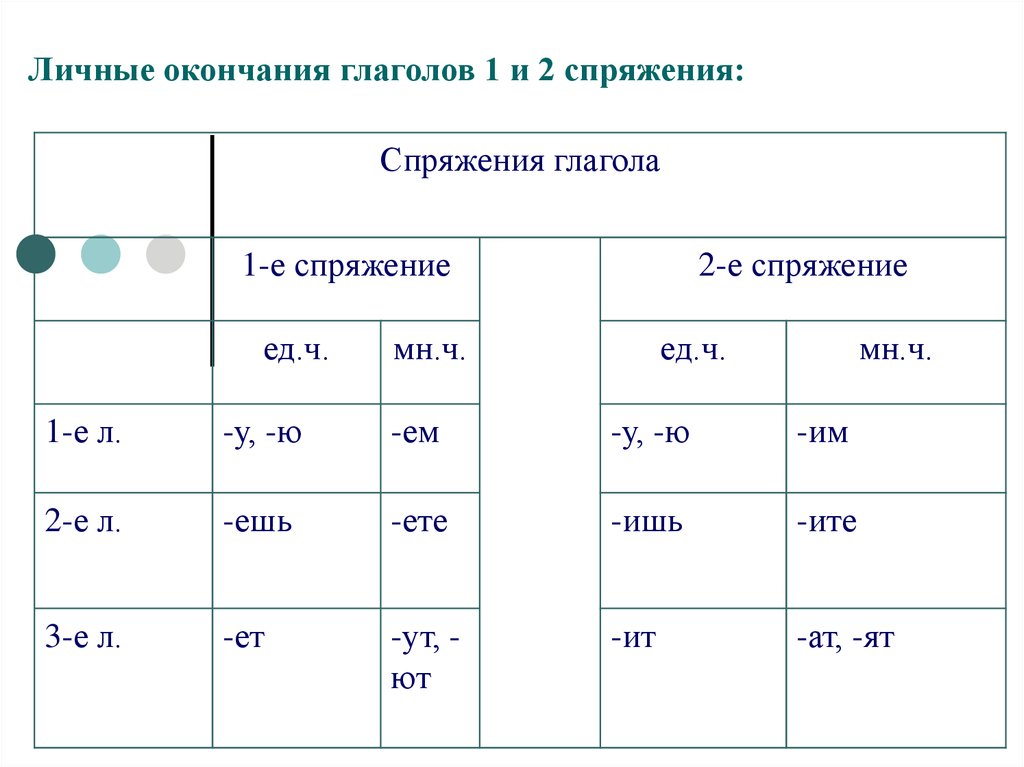 Русский 5 класс личные окончания глаголов. Окончания спряжений глаголов таблица. Личное окончание глаголов 1 и 2 спряжения. Окончания глаголов 1 и 2 спряжения таблица. Личные окончания глаголов 1 спряжения и 2 спряжения.