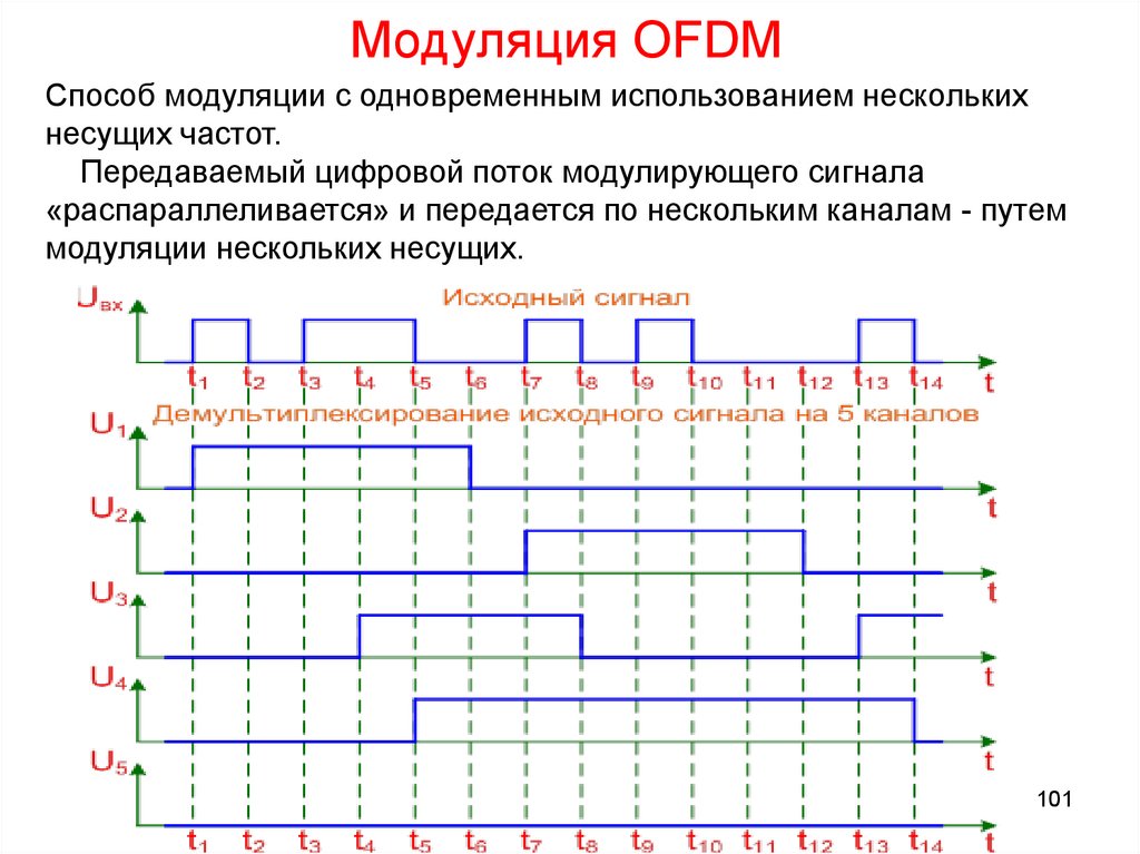 Модуляция OFDM