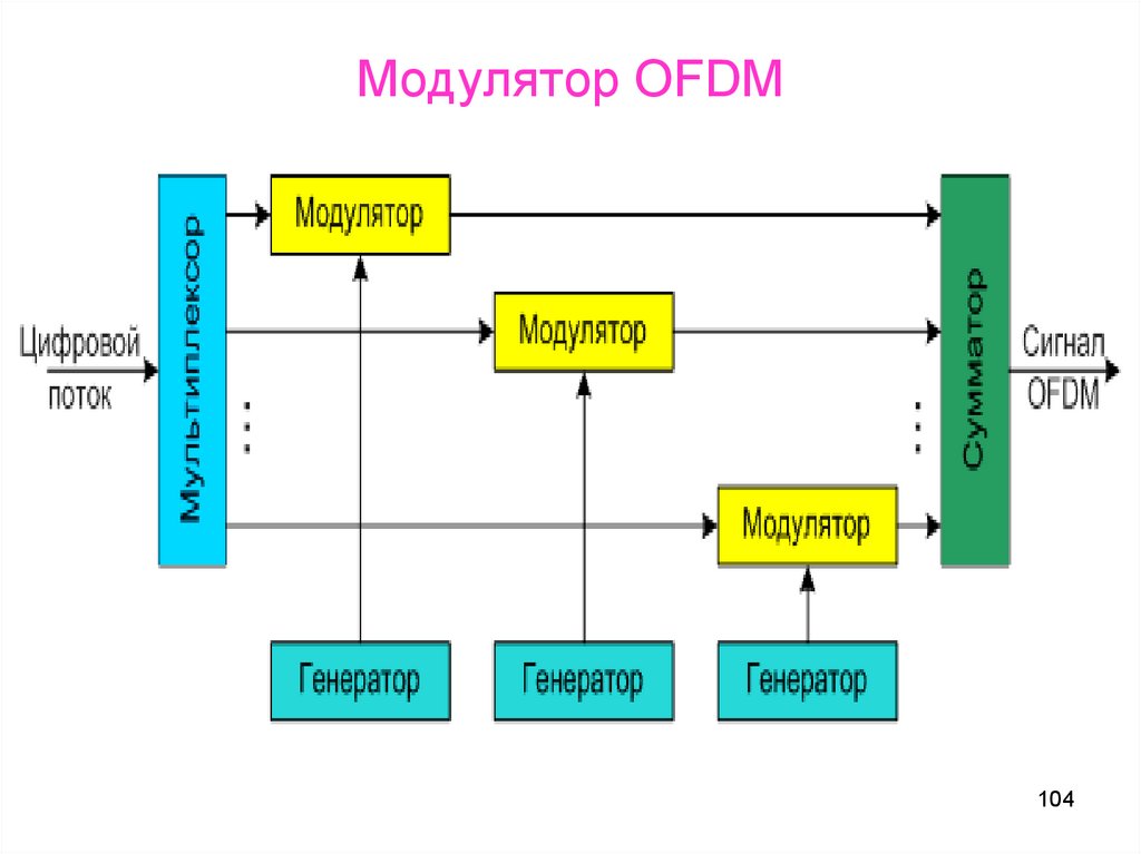 Модулятор OFDM
