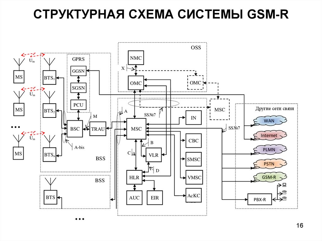 Структурная схема системы GSM-R