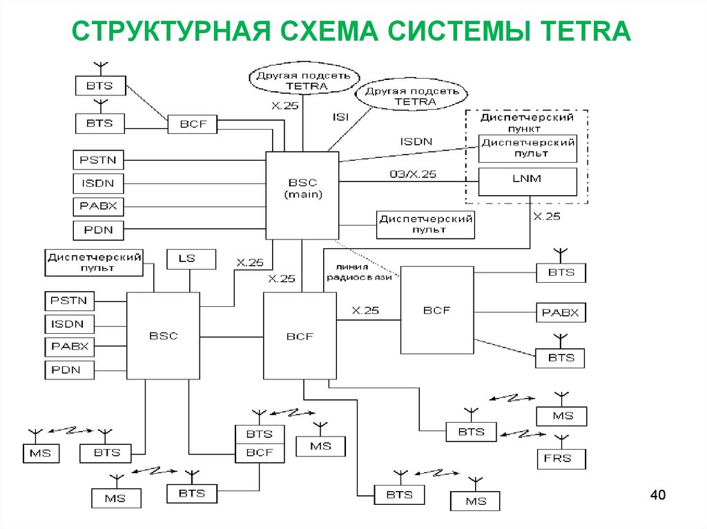 Структурная схема системы TETRA